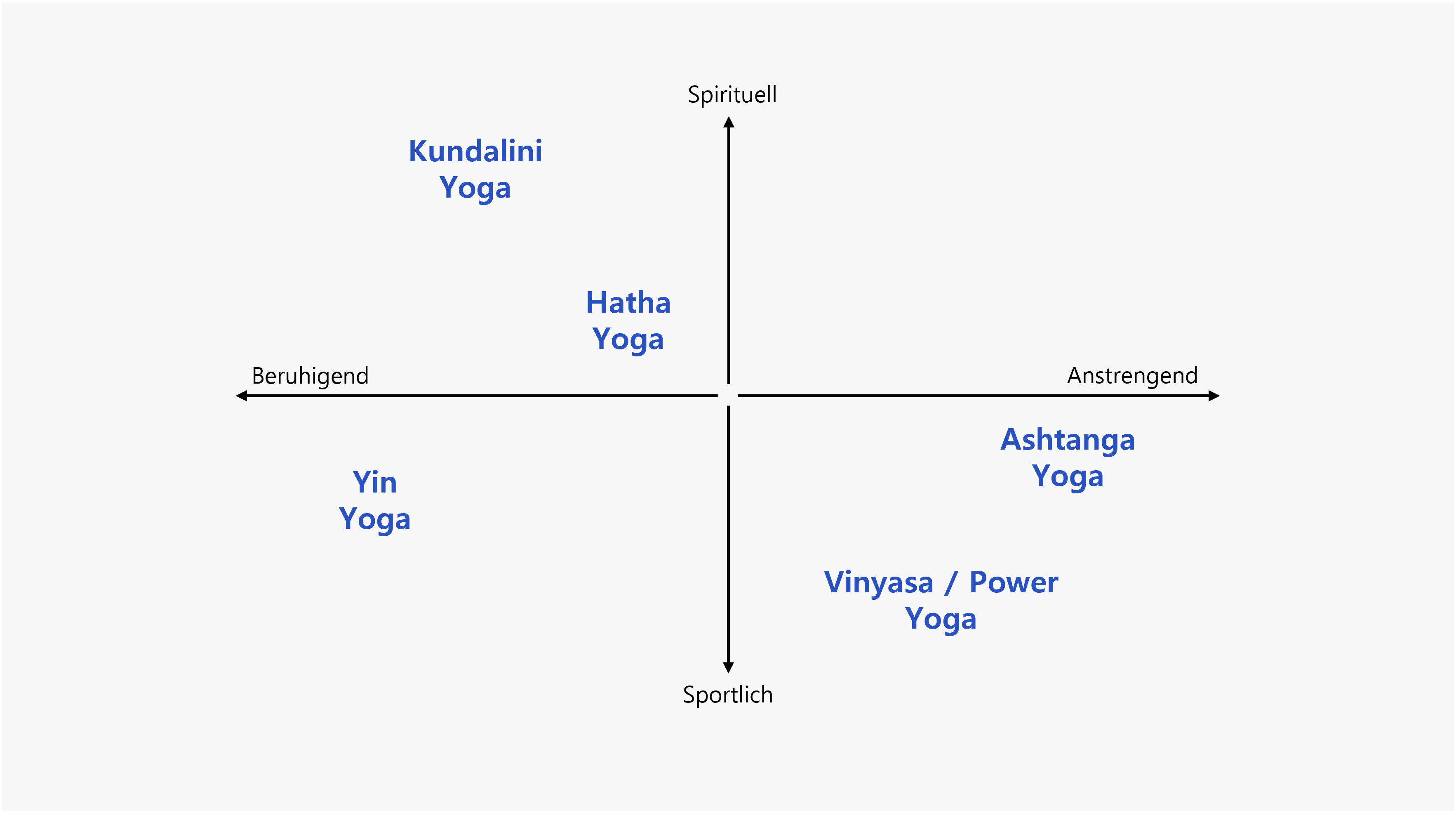 Fünf verschiedene Yogastile und ob sie eher aktiv oder entspannend sind